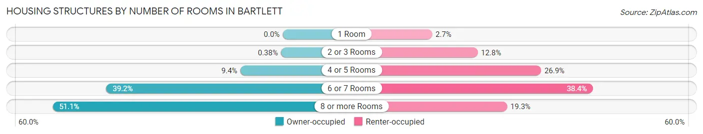 Housing Structures by Number of Rooms in Bartlett