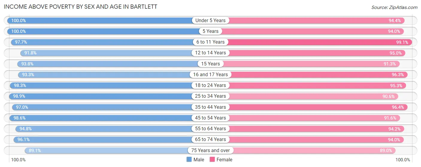 Income Above Poverty by Sex and Age in Bartlett