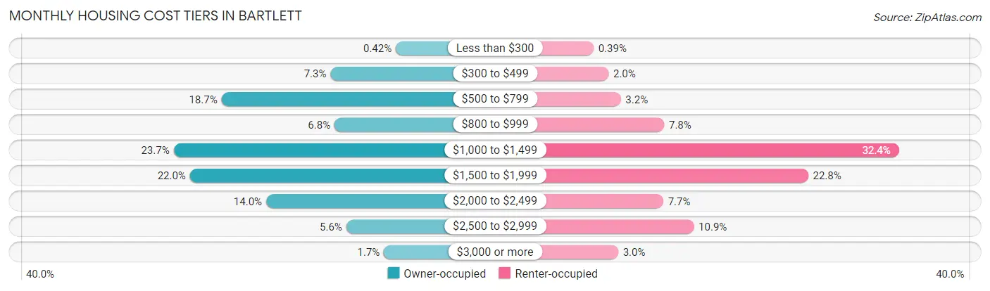 Monthly Housing Cost Tiers in Bartlett