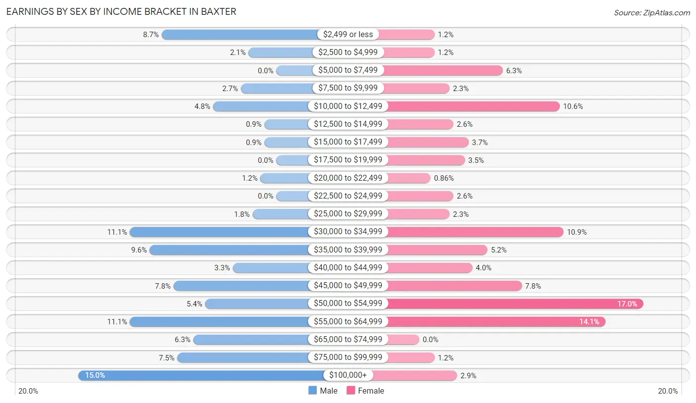 Earnings by Sex by Income Bracket in Baxter
