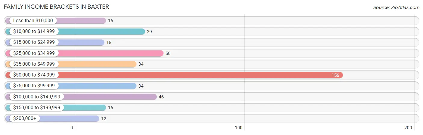 Family Income Brackets in Baxter