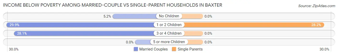 Income Below Poverty Among Married-Couple vs Single-Parent Households in Baxter