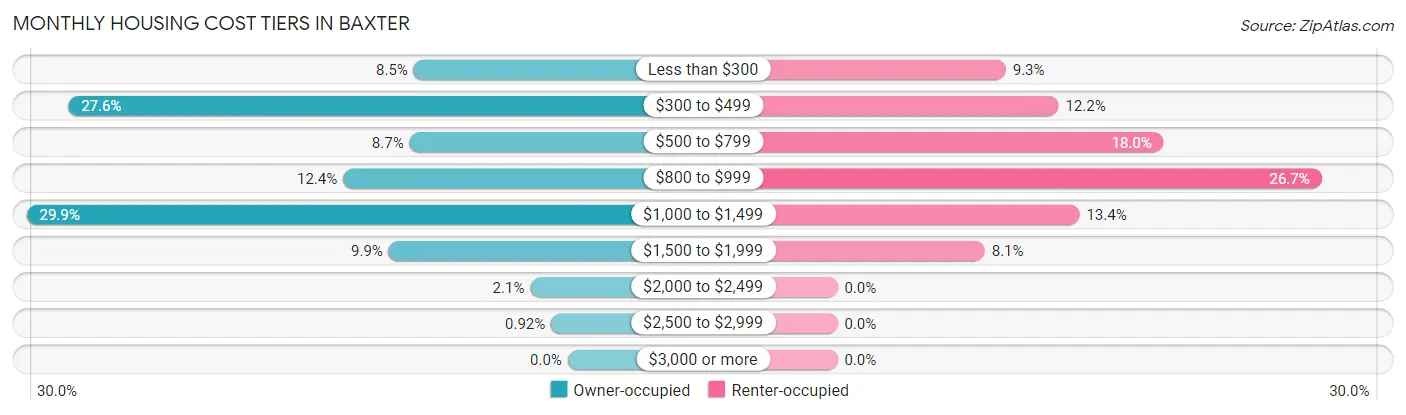 Monthly Housing Cost Tiers in Baxter
