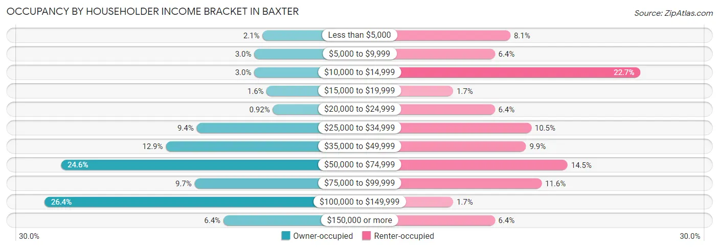 Occupancy by Householder Income Bracket in Baxter
