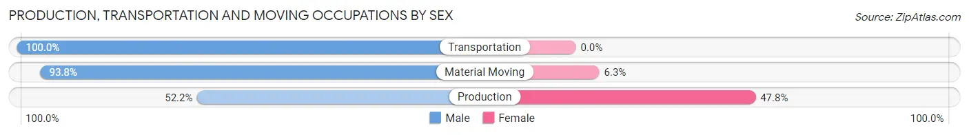 Production, Transportation and Moving Occupations by Sex in Baxter