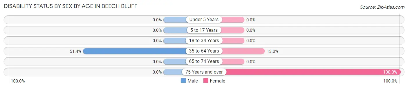 Disability Status by Sex by Age in Beech Bluff