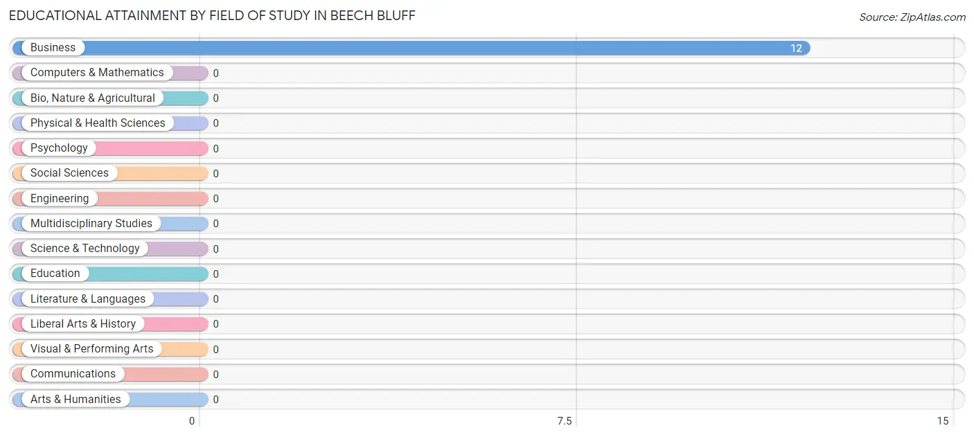 Educational Attainment by Field of Study in Beech Bluff