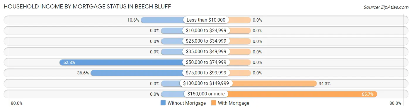 Household Income by Mortgage Status in Beech Bluff
