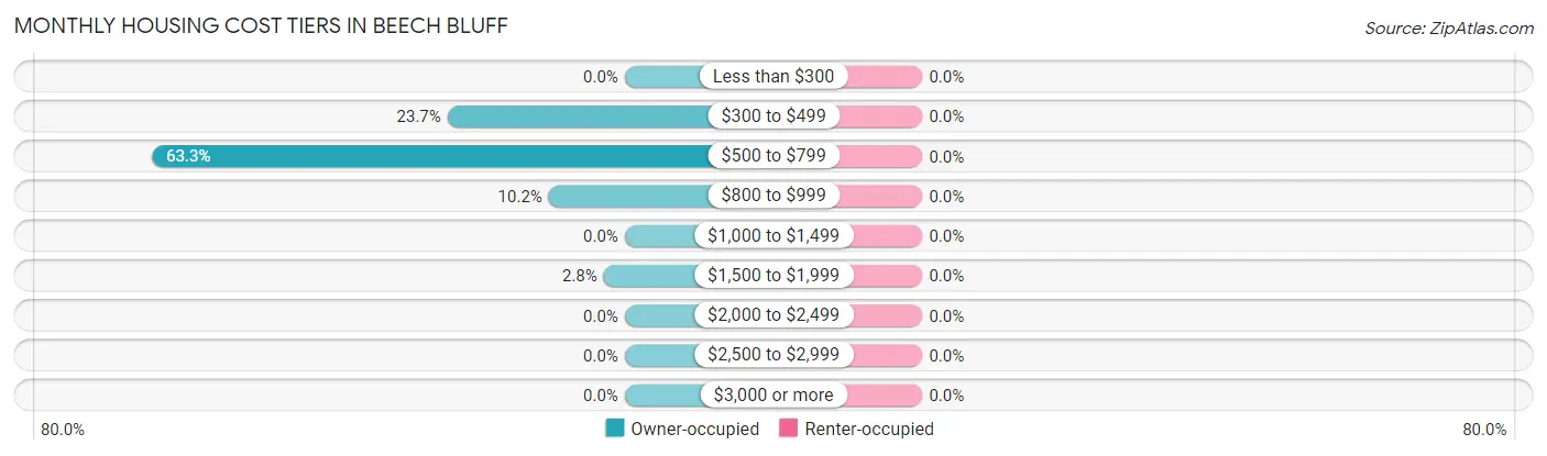 Monthly Housing Cost Tiers in Beech Bluff