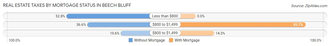 Real Estate Taxes by Mortgage Status in Beech Bluff