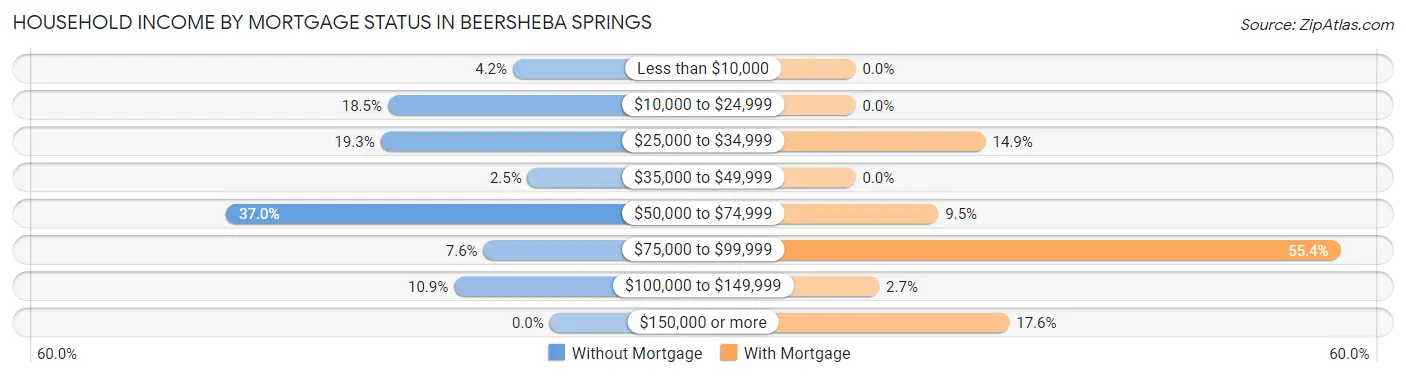 Household Income by Mortgage Status in Beersheba Springs