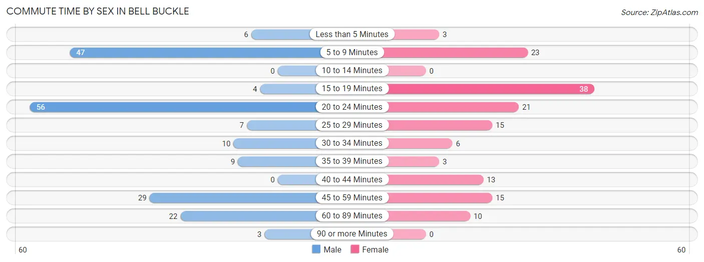 Commute Time by Sex in Bell Buckle