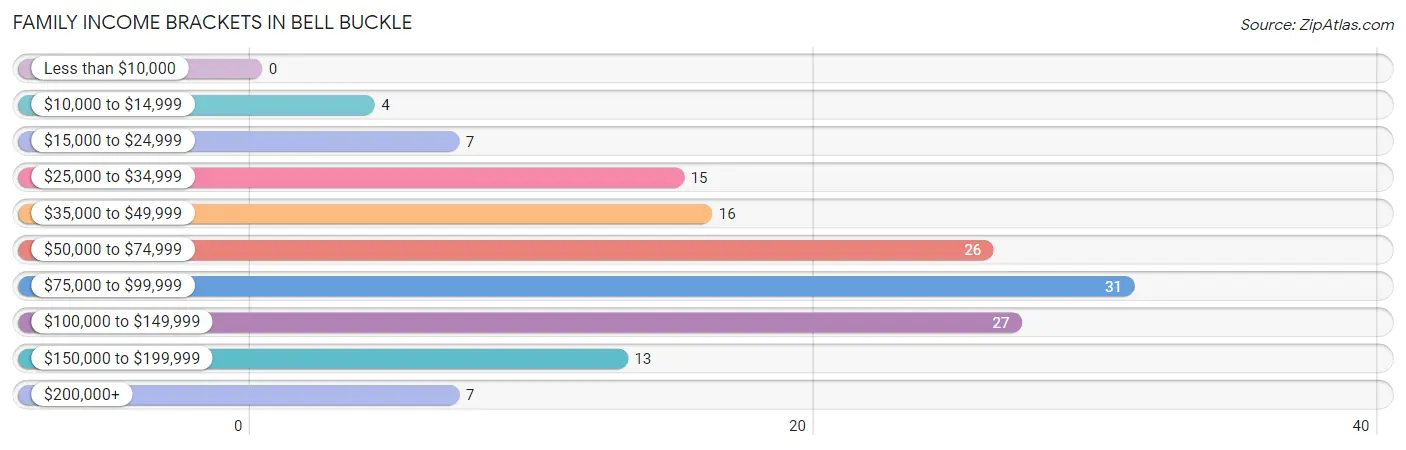Family Income Brackets in Bell Buckle