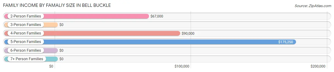 Family Income by Famaliy Size in Bell Buckle