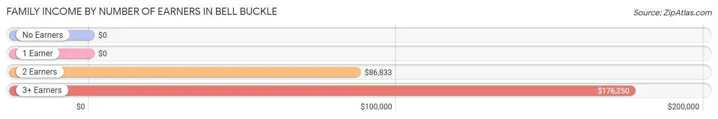 Family Income by Number of Earners in Bell Buckle