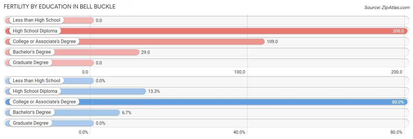 Female Fertility by Education Attainment in Bell Buckle