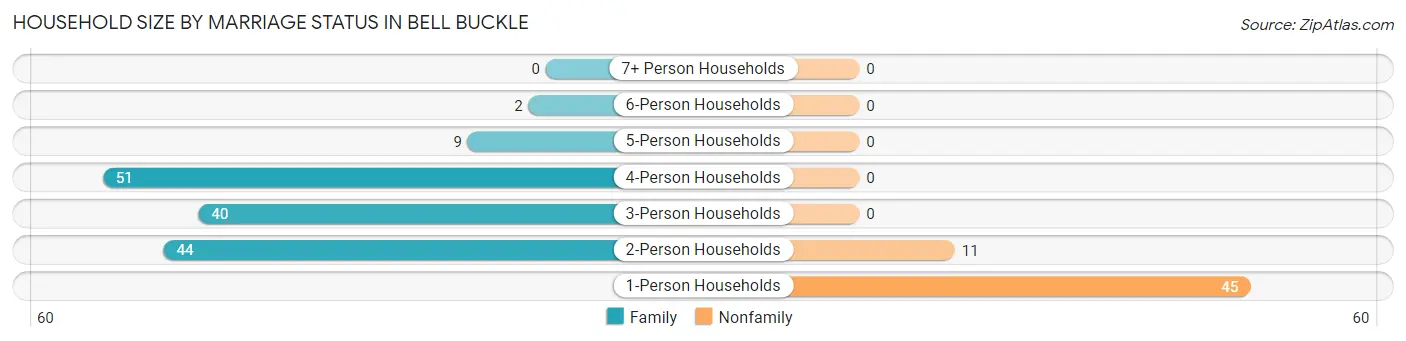 Household Size by Marriage Status in Bell Buckle