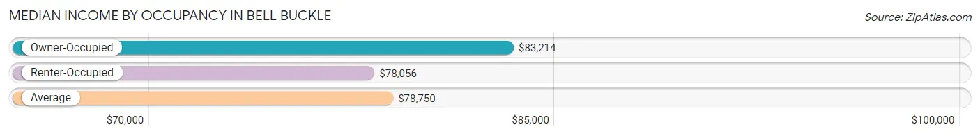 Median Income by Occupancy in Bell Buckle