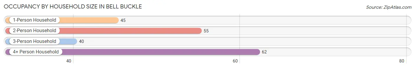 Occupancy by Household Size in Bell Buckle