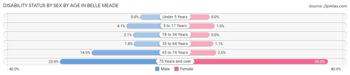 Disability Status by Sex by Age in Belle Meade