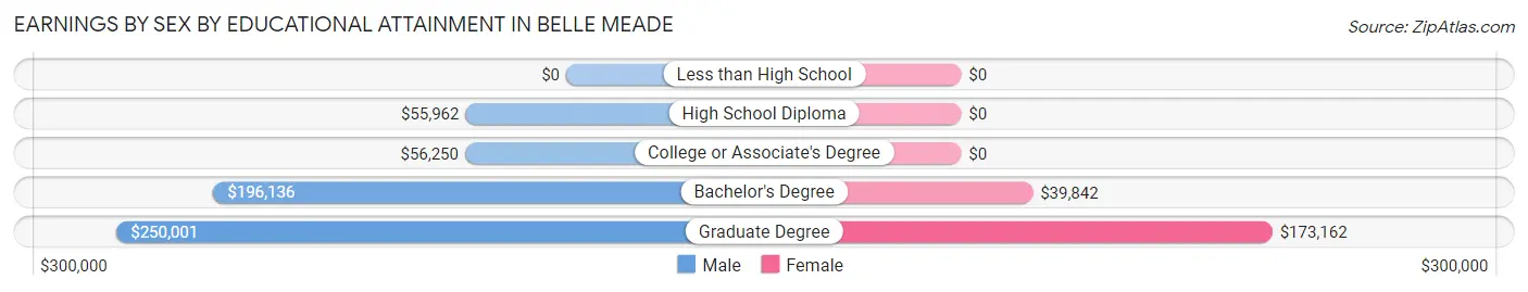 Earnings by Sex by Educational Attainment in Belle Meade