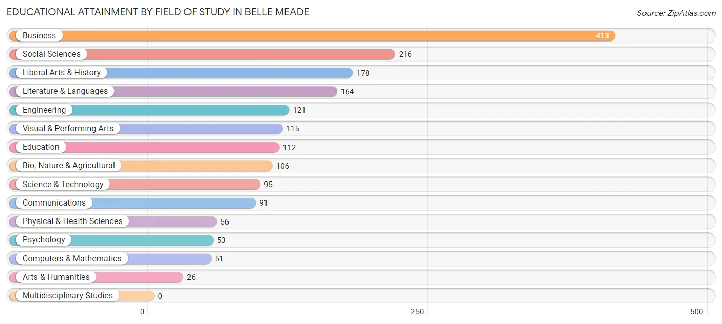 Educational Attainment by Field of Study in Belle Meade
