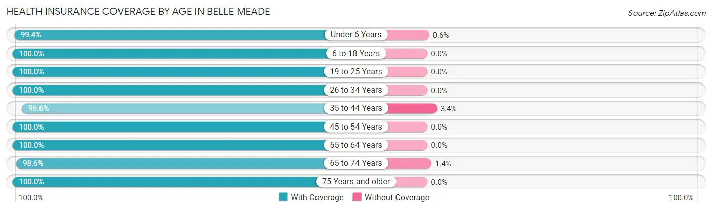 Health Insurance Coverage by Age in Belle Meade