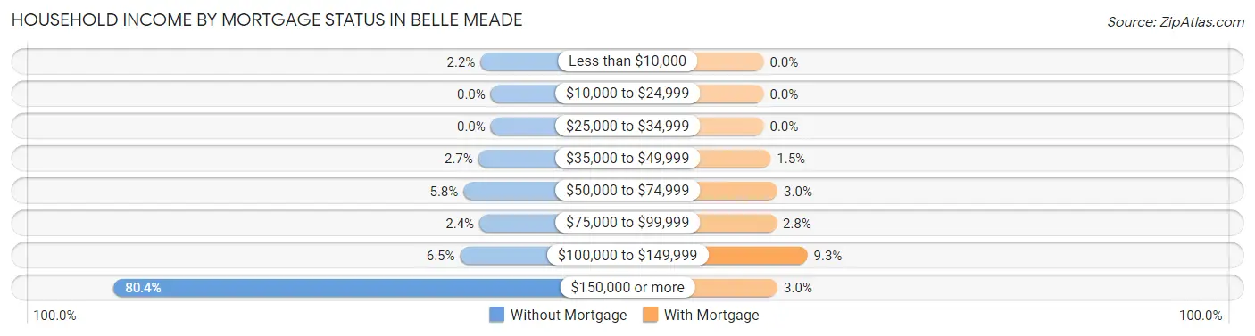 Household Income by Mortgage Status in Belle Meade