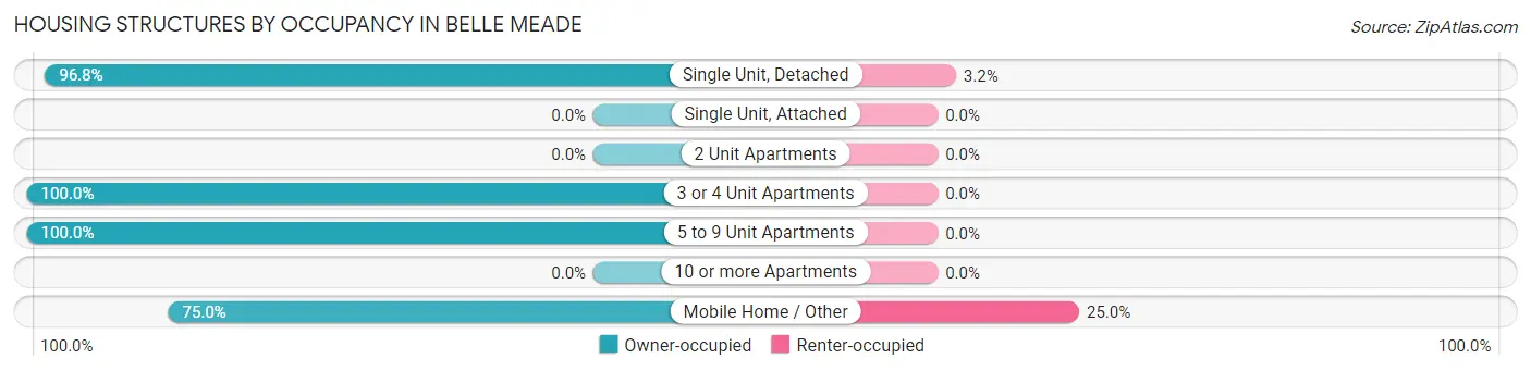 Housing Structures by Occupancy in Belle Meade