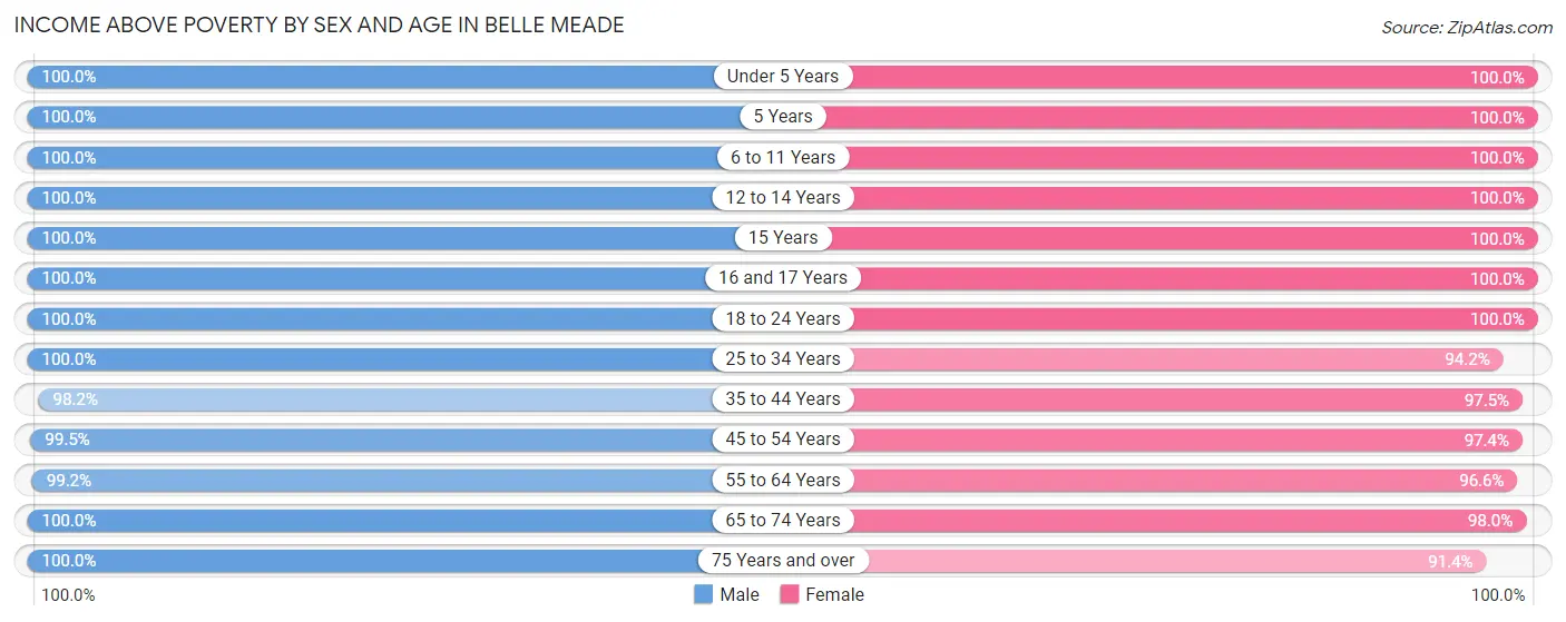 Income Above Poverty by Sex and Age in Belle Meade