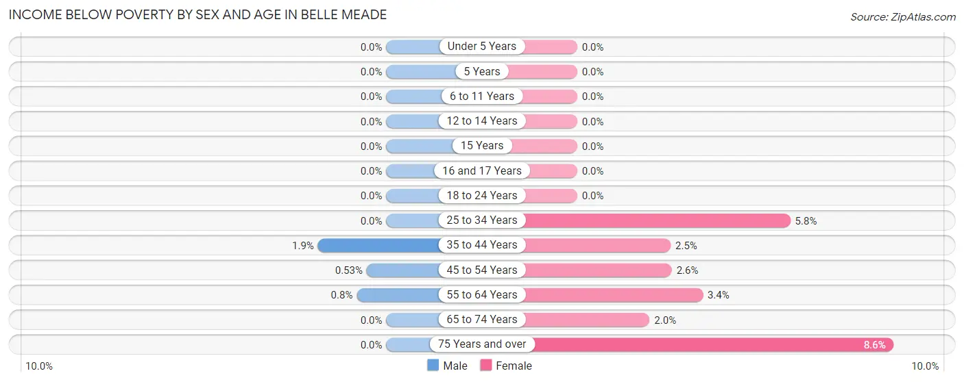 Income Below Poverty by Sex and Age in Belle Meade