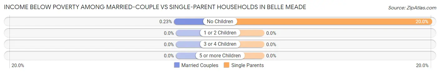 Income Below Poverty Among Married-Couple vs Single-Parent Households in Belle Meade
