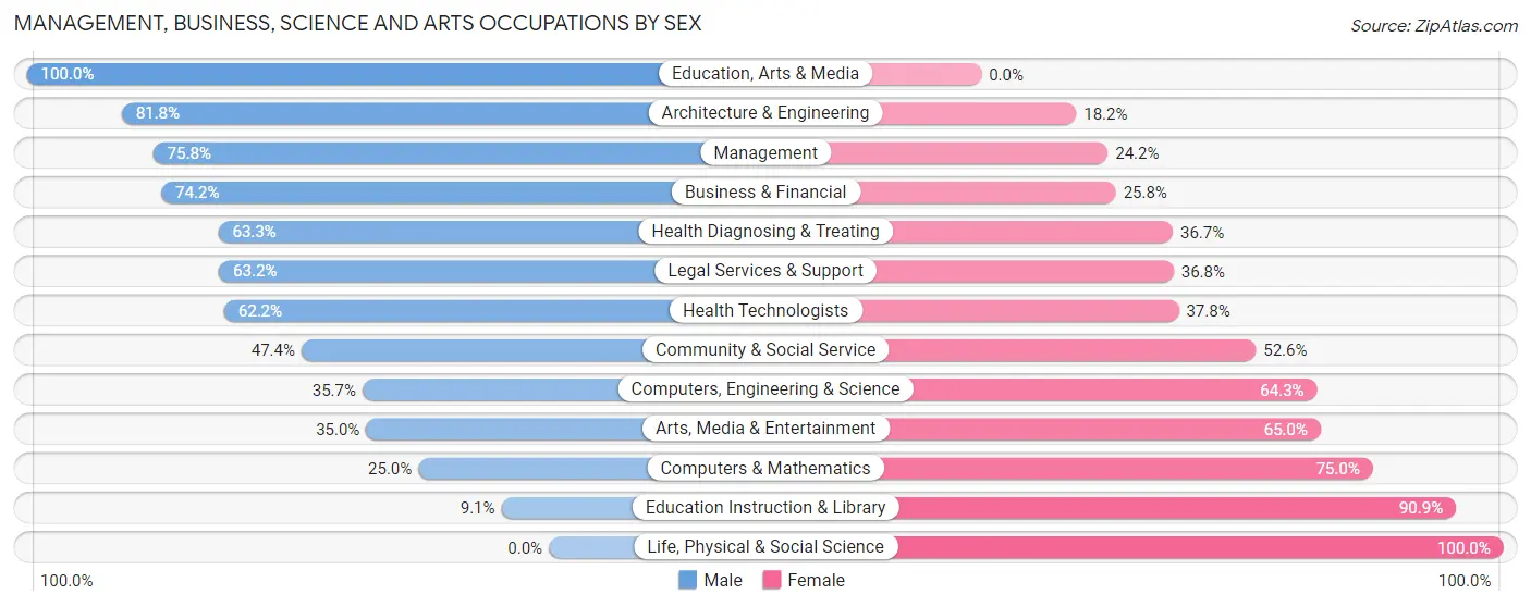 Management, Business, Science and Arts Occupations by Sex in Belle Meade