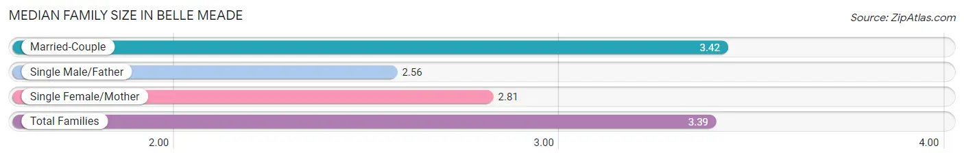 Median Family Size in Belle Meade