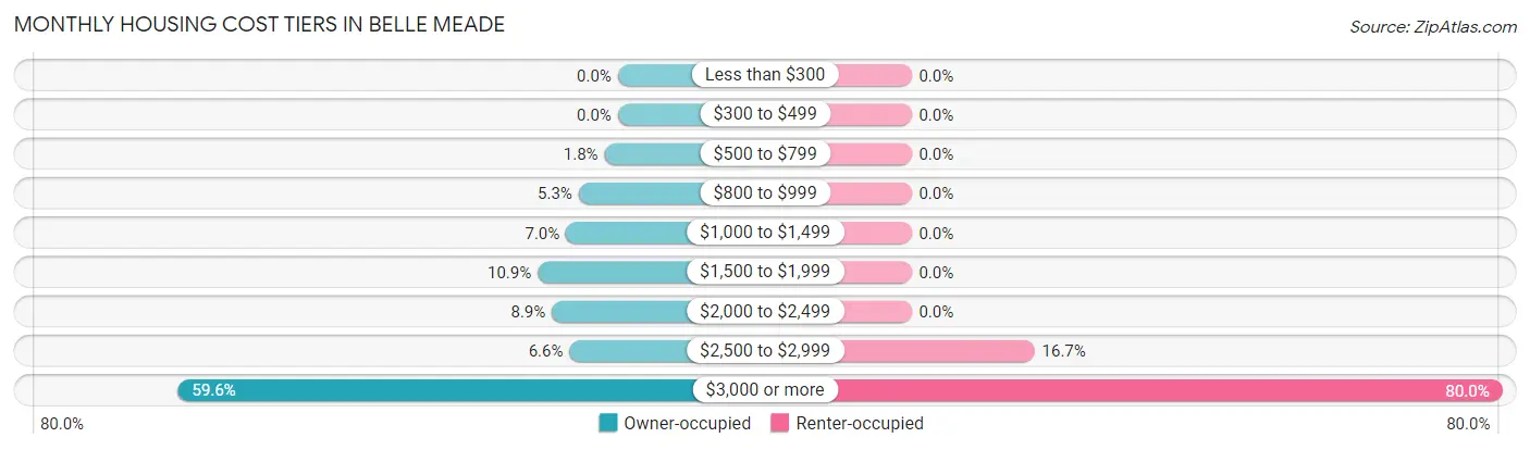 Monthly Housing Cost Tiers in Belle Meade