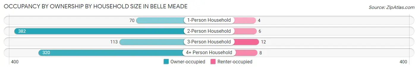 Occupancy by Ownership by Household Size in Belle Meade