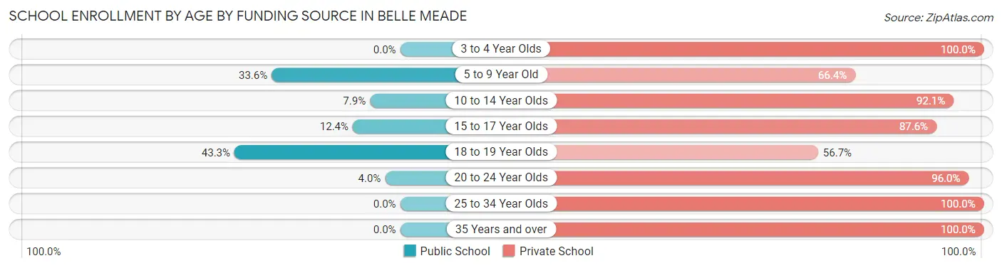 School Enrollment by Age by Funding Source in Belle Meade