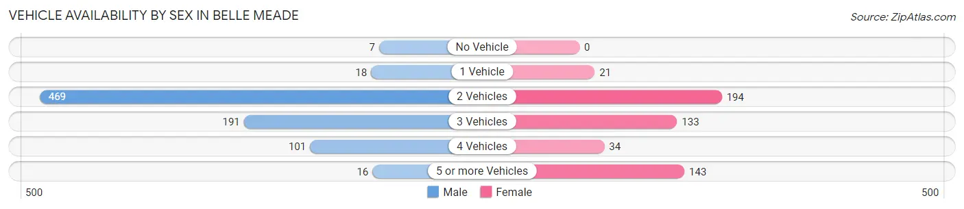 Vehicle Availability by Sex in Belle Meade