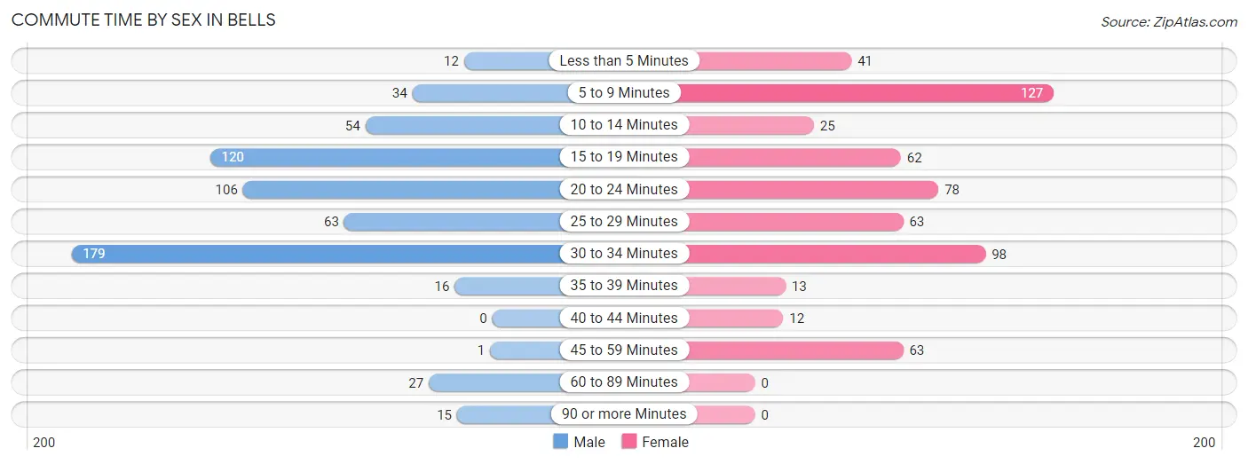 Commute Time by Sex in Bells