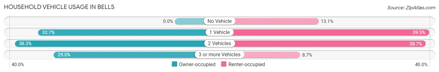 Household Vehicle Usage in Bells