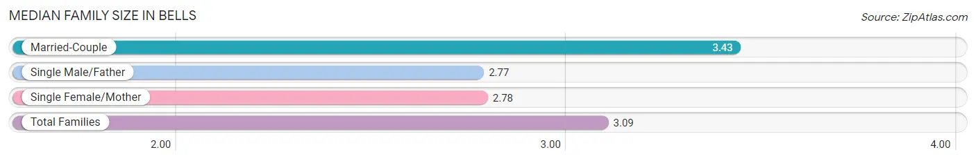 Median Family Size in Bells