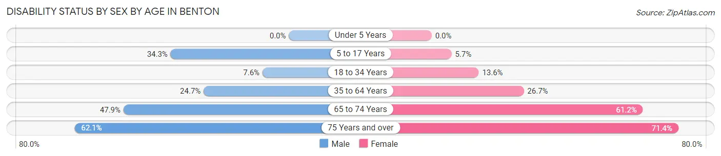 Disability Status by Sex by Age in Benton