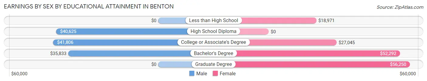 Earnings by Sex by Educational Attainment in Benton