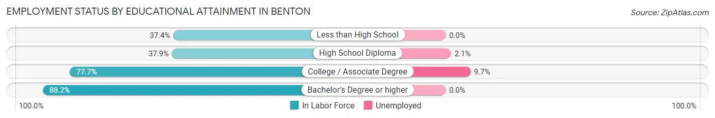 Employment Status by Educational Attainment in Benton