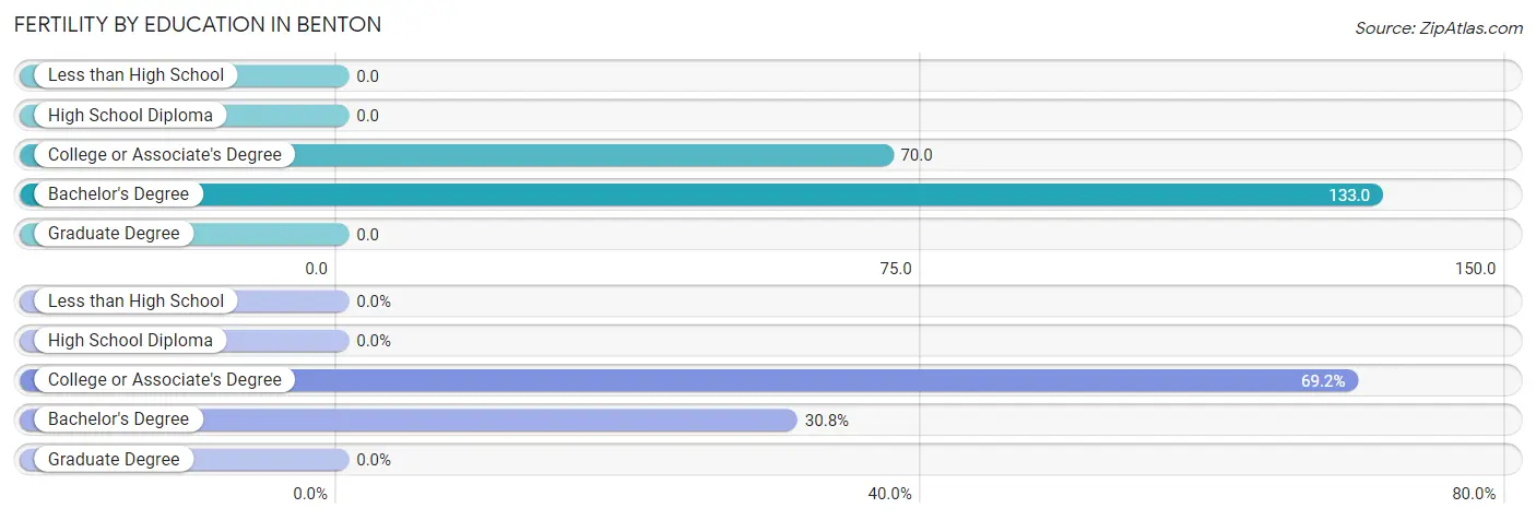 Female Fertility by Education Attainment in Benton