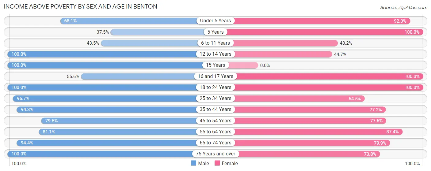 Income Above Poverty by Sex and Age in Benton