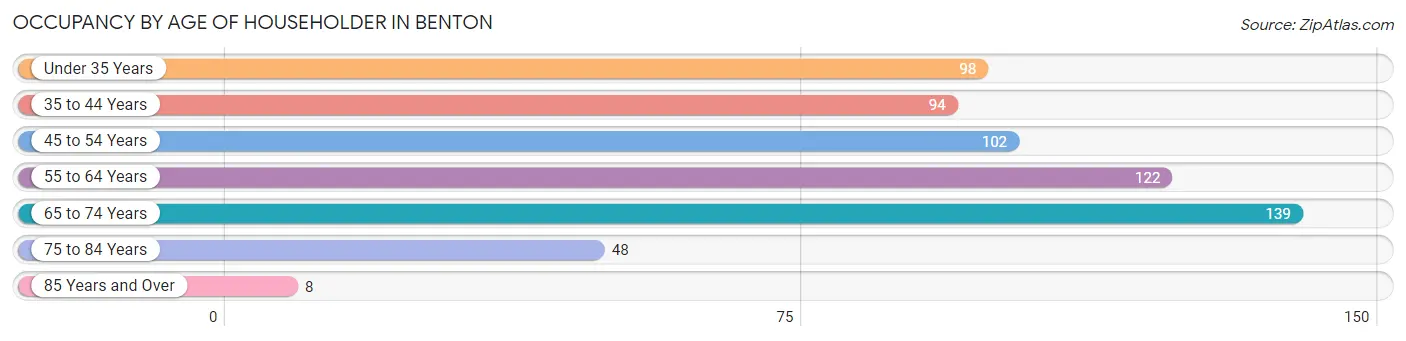 Occupancy by Age of Householder in Benton