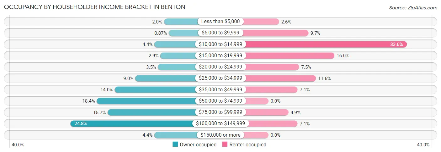 Occupancy by Householder Income Bracket in Benton