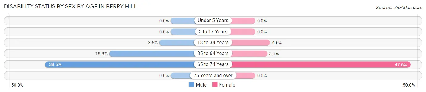 Disability Status by Sex by Age in Berry Hill