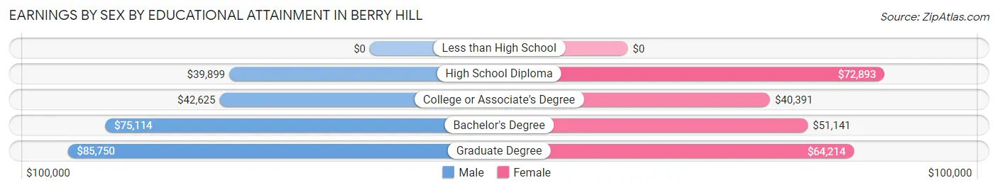 Earnings by Sex by Educational Attainment in Berry Hill